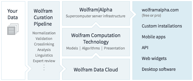 Use the power of Wolfram|Alpha to leverage your data assets