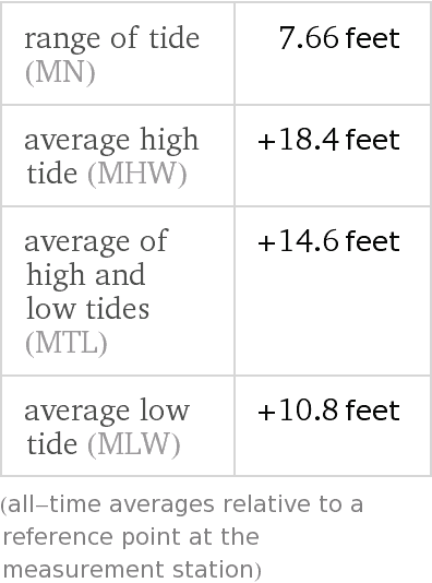 "Averages" pod image from “tides Seattle” query